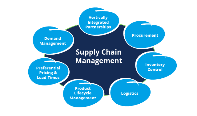 Supply chain management, SCM