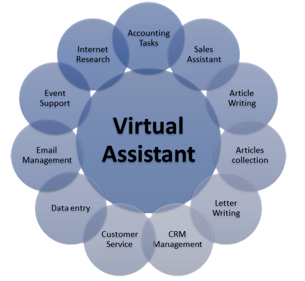 virtual assistant research projects