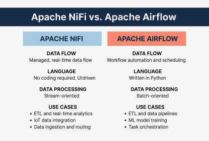 Apache NiFi vs Apache Airflow