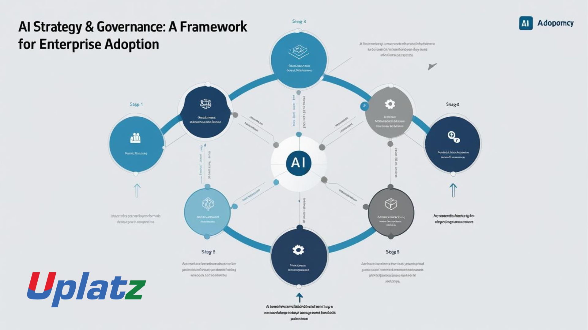 AI Strategy & Governance: A Framework for Enterprise Adoption | Uplatz Blog